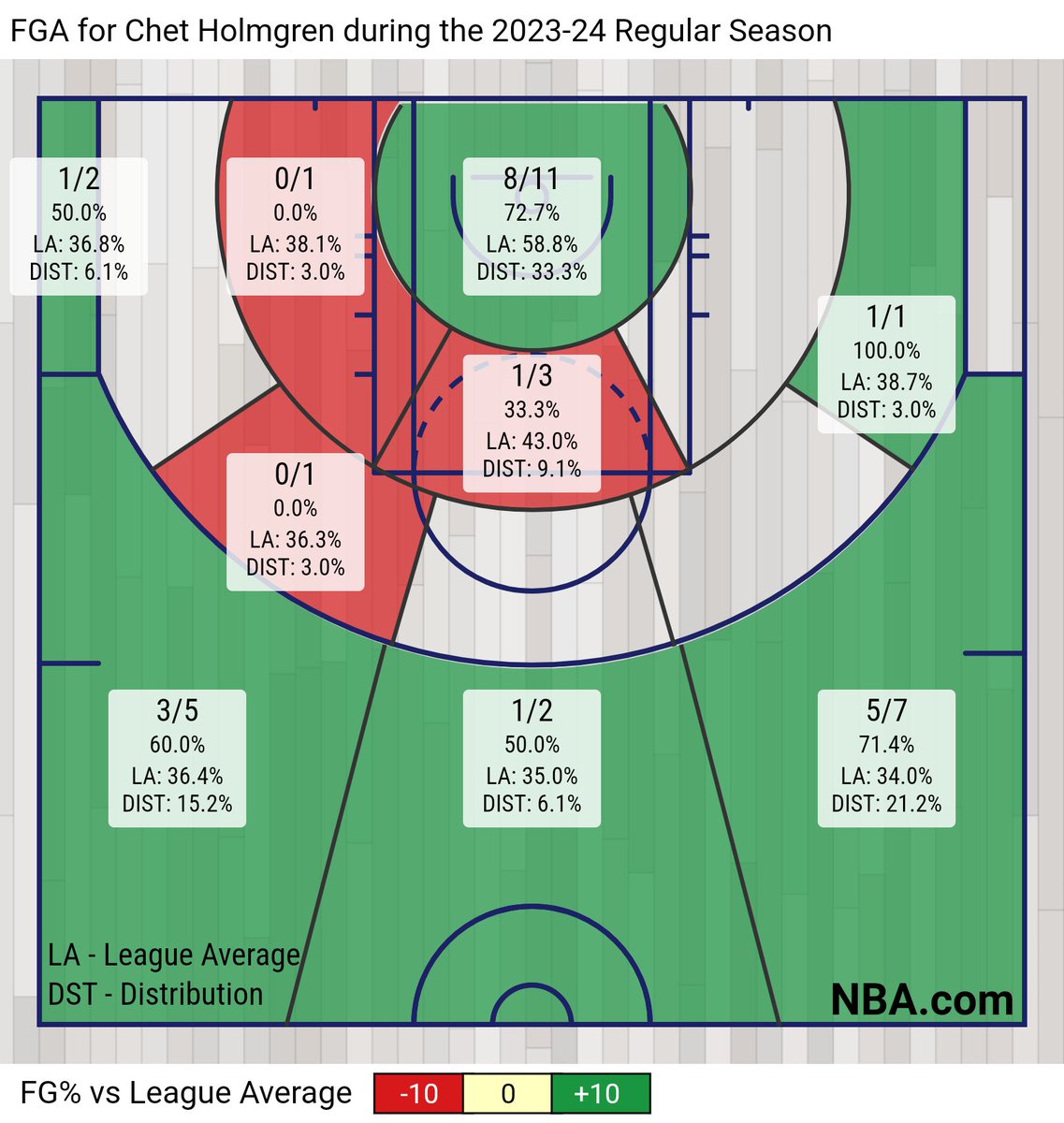 geola388's tweet photo. This is Chet Holmgrens shot chart &amp; it's mostly green (which is great).

But I have two major issues with it:

1. He's only TAKEN 11 shots in the paint in 5 games

2. He's taken 16 3PT shots

OKC is using him like he's Mike Muscala &amp; that HAS to change (I love Musky as well). https://t.co/EpqHHedgkk