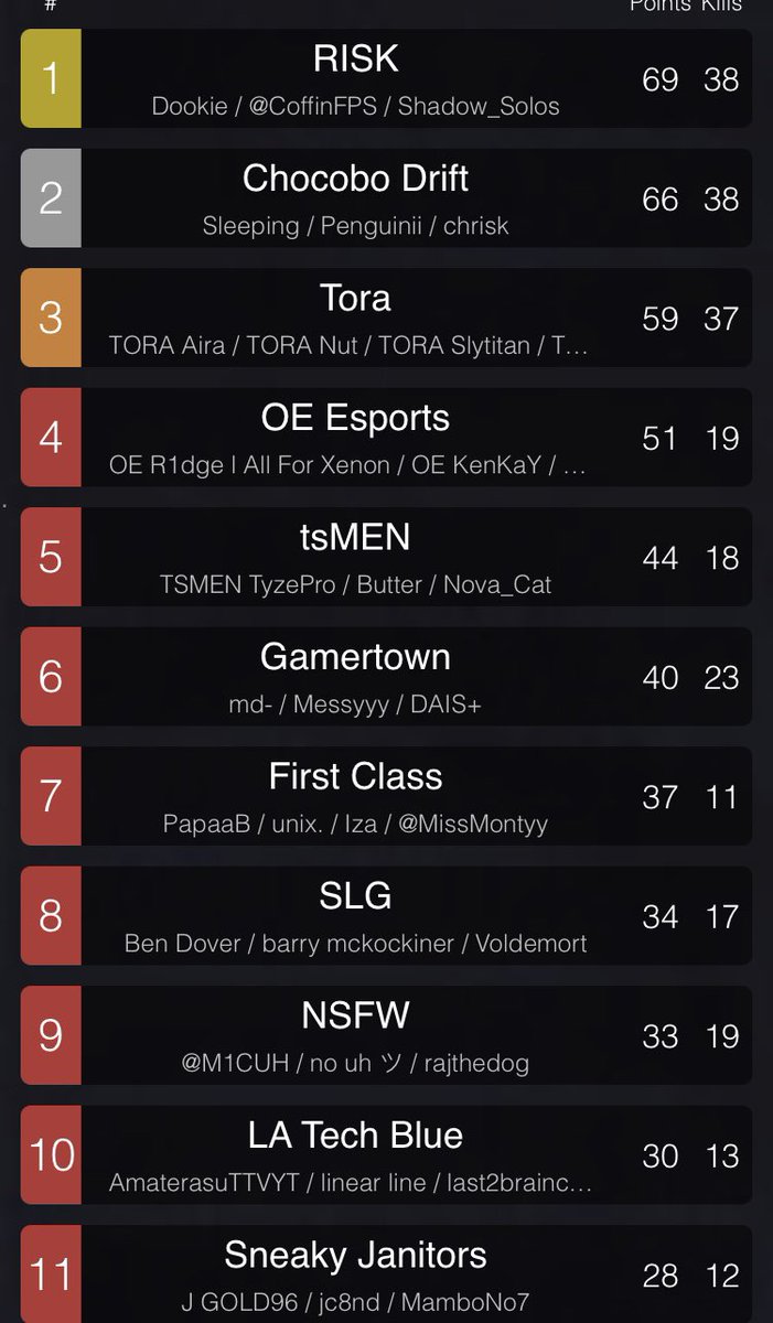 R1dge13's tweet photo. 2 wins and some crazy ass nades we pull out are best scrim as a trio. @Overlooked_Ent https://t.co/tZLbJNaqZn