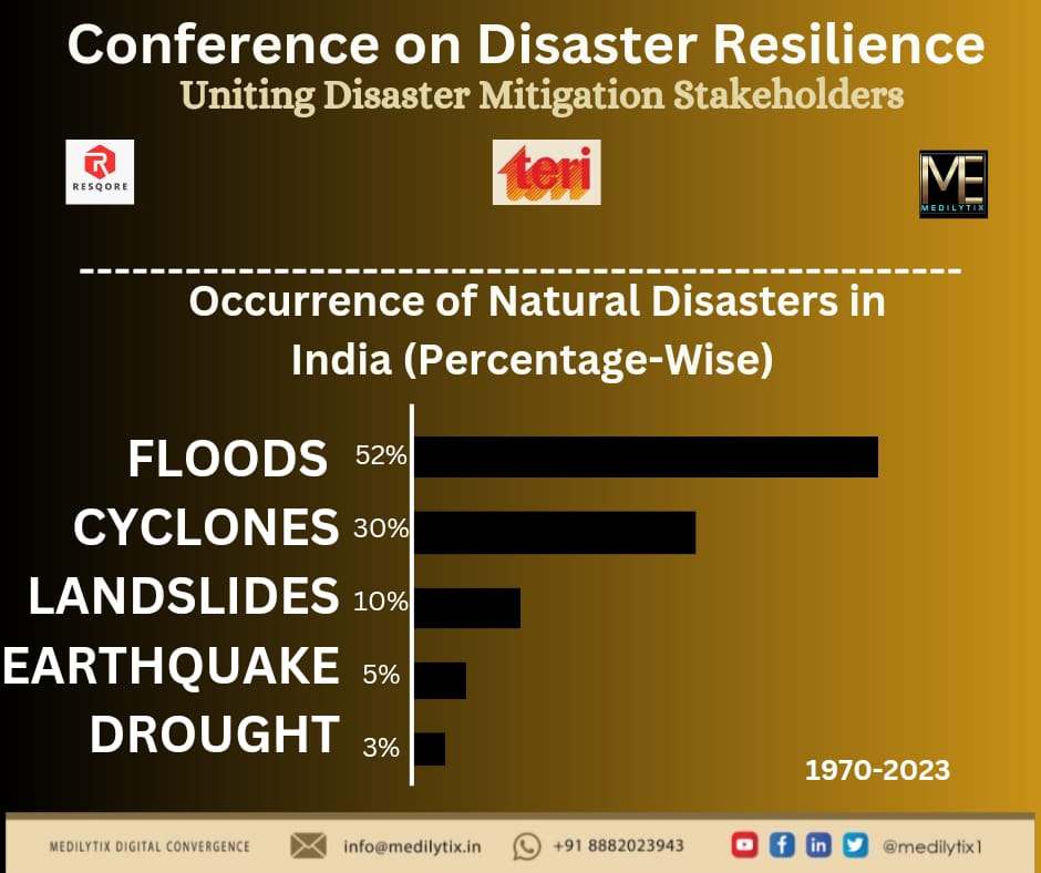 Medilytix1's tweet photo. Let's take a look at the Occurrence of Natural Disasters in India (Percentage-Wise)
#disasterpreparedness #DisasterResponse #disasterrecovery #disasterrelief #Disaster #cybersecurity #cybersecurityawareness #ConferenceOnDisasterResilience #disastermanagementgroups https://t.co/2OETu9Fo6V