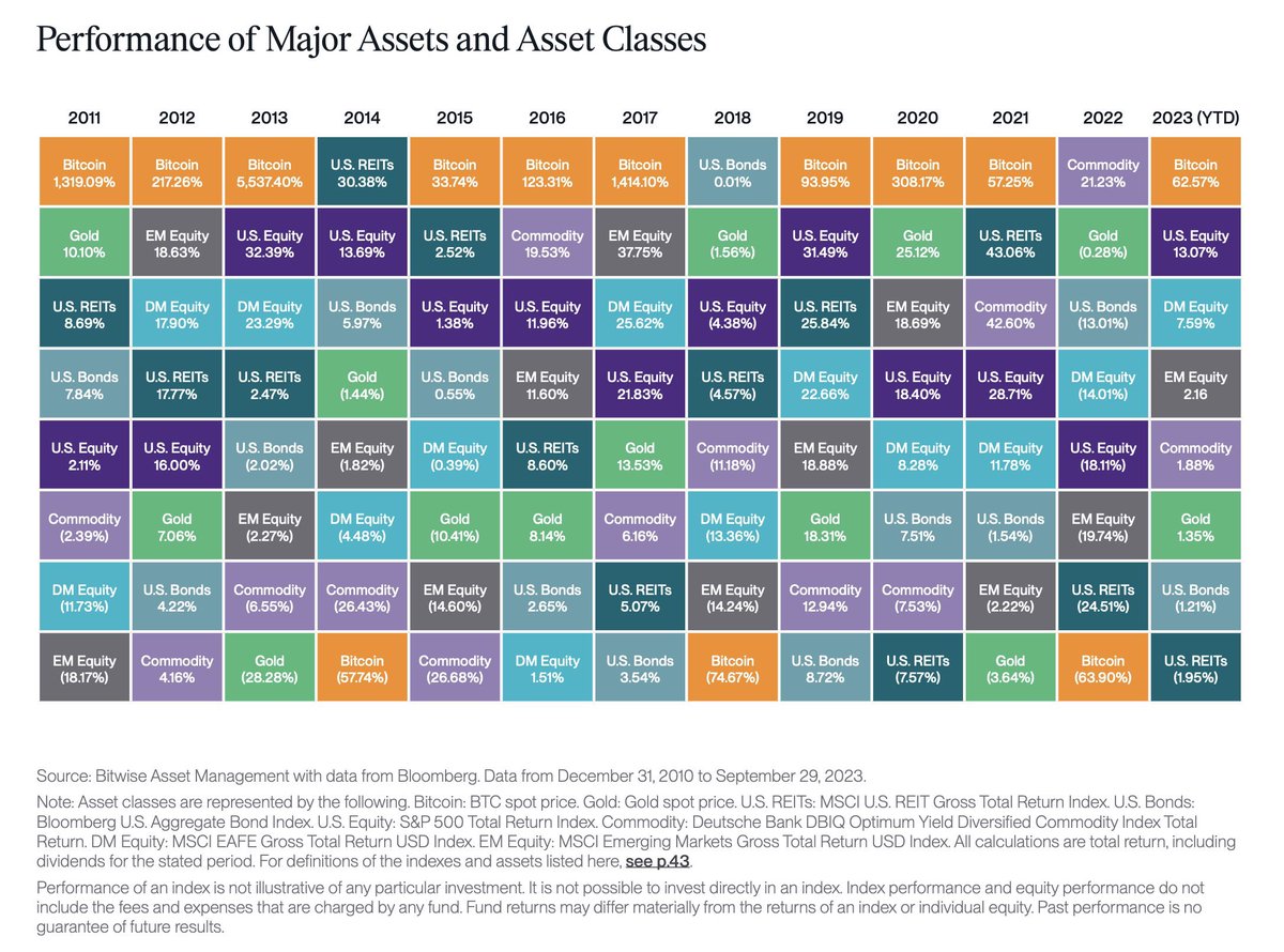 DocumentingBTC's tweet photo. #Bitcoin is either the best or worst performing asset in the world every year. https://t.co/T9BJMdw47k