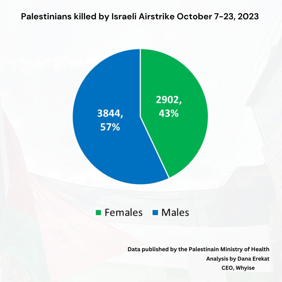 🚨REPORT: 40% OF GAZA DEATHS ARE UNDER 18 | 43% ARE WOMEN

Israeli Strikes Raise Concerns of Indiscriminate Targeting, Disproportionate Civilian Casualties

These findings are a result of extensive data analysis by Palestinian-American Dana Erekat, a CEO of a data analytics