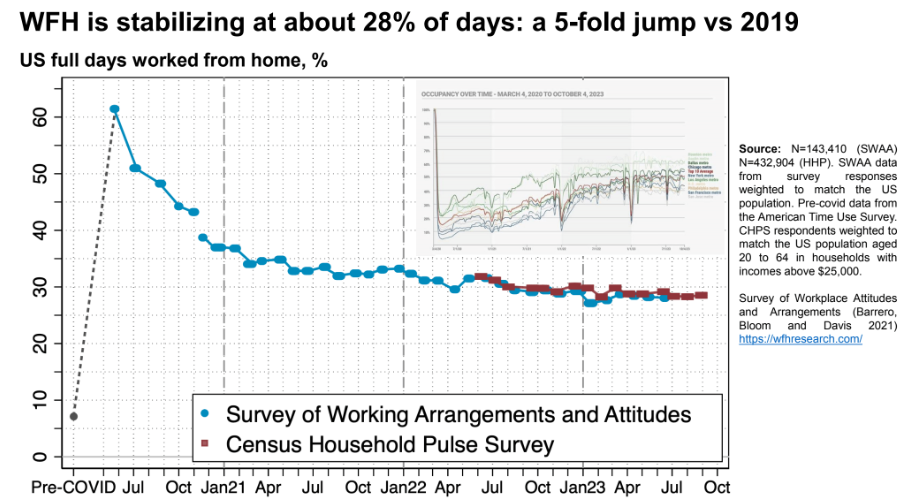 litheit's tweet photo. Recent research by @I_Am_NickBloom suggests that the era of the 5-day office return is over.

With WFH becoming a stable presence at around 28% of days in the US, organizations are now presented with a unique opportunity to thrive in this new normal. https://t.co/OeAJ7gk9Bj