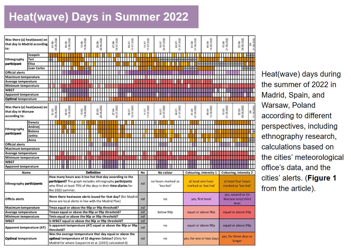 What is a heat(wave)? 
It has multiple definitions grounded in climate science as well as cultural, socio-political, and biophysical experience. Understanding heat waves as multiple objects is important in considering their impact on older adults. 
doi.org/10.1007/s10584…