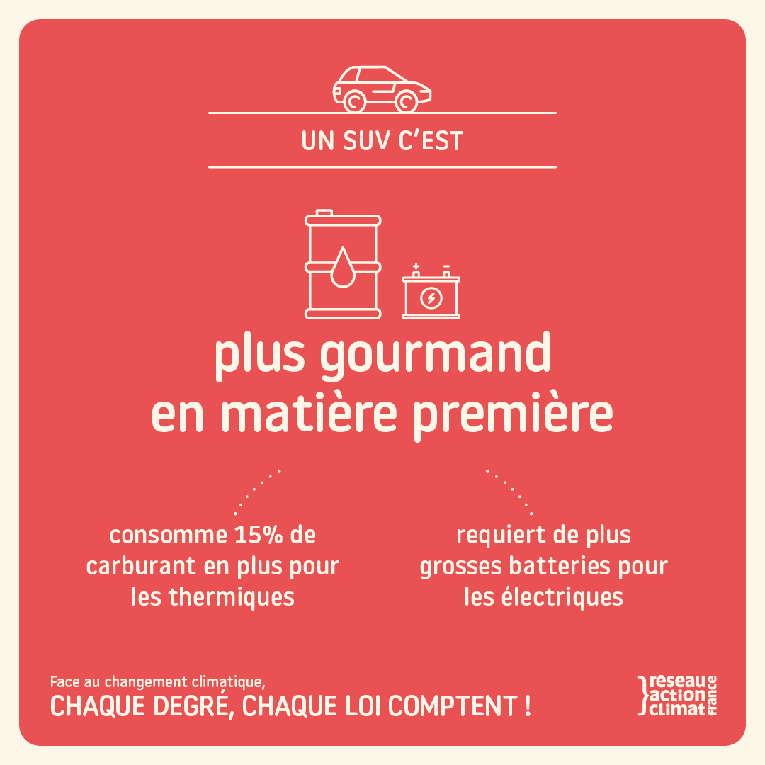 Un SUV c'est : 
+200kg, 
+20% de CO2, 
+15% de conso carburant et nettement plus cher à l'achat qu'un véhicule standard. 

C'est aussi 1 véhicule vendu sur 2 en 2022. Cette tendance est absolument incompatible avec une transition juste et écologique.

Un 🧵