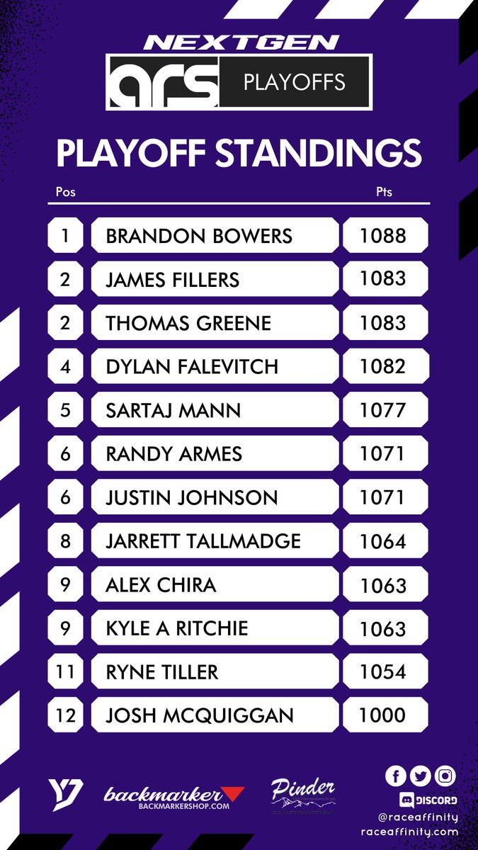 raceaffinity's tweet photo. Coming in to @MartinsvilleSwy these are the current “https://t.co/z6TTRiJ7Ic Playoff Standings”!! Check out Mondays short track action only on https://t.co/jIvmQyopPP.
#enascar #nascar #playoffs #martinsville #hailmelon #iracing #standings #backmarker #moza #thrustmaster #Logitech #thursdamorning #ThursdayMotivation
