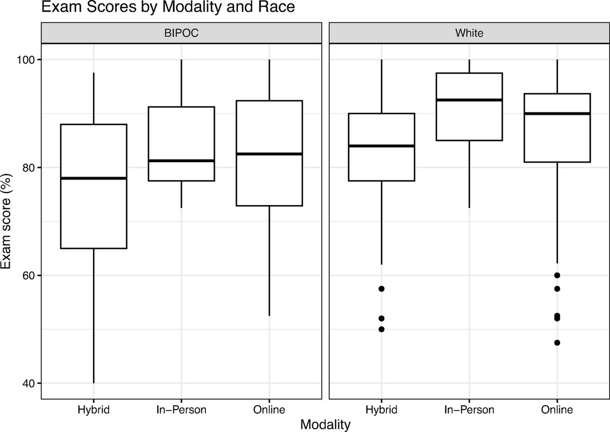 AdvPhysiolEduc's tweet image. .@umnmedschool students could choose Clinical #Physiology course online or in-person. This flexibility offered opportunities for innovative activities but ⬇️test scores from #HybridModality than fully online or fully in-person modalities. ow.ly/rYlf50Q3sxr
#OnlineTeaching
