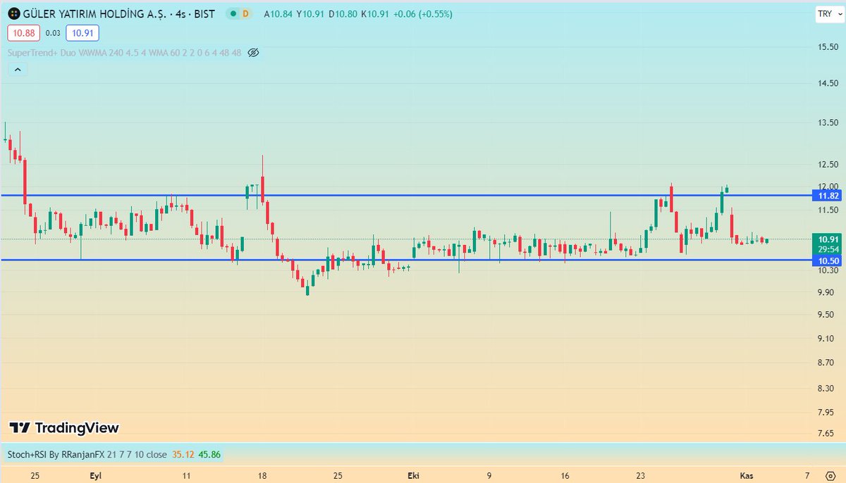 @MehmetE89492184 #GLRYH 2 aydır 10.50 ile 11.80 arasında kanal içinde in çık yapıp durmakta, değişiklik yok