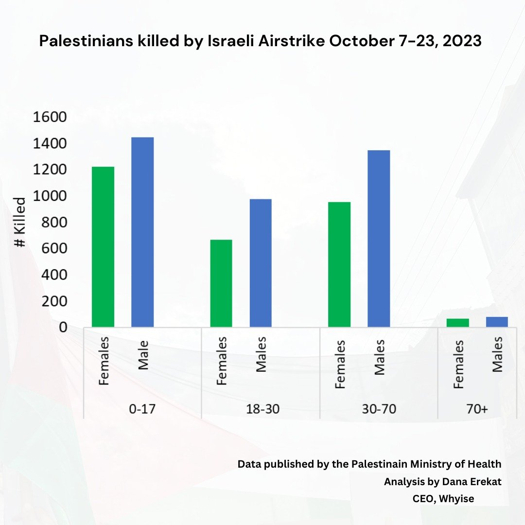 MarioNawfal's tweet photo. 🚨REPORT: 40% OF GAZA DEATHS ARE UNDER 18 | 43% ARE WOMEN

Israeli Strikes Raise Concerns of Indiscriminate Targeting, Disproportionate Civilian Casualties

These findings are a result of extensive data analysis by Palestinian-American Dana Erekat, a CEO of a data analytics company and an MIT graduate from 2009, utilizing data from the Palestinian Ministry of Health on the number of deaths from Israeli bombardment across the period from Oct 7th to Oct 23rd.

The data uncovers a concerning breakdown: during this period, 43% of all Palestinians killed in Gaza are women, while this group constitutes 49% of the population. 

A similar correlation emerges with children, as 40% of the casualties are under 18 years old, who make up 47% of the population.

Obtaining precise numbers and demographics of groups considered threats by Israel due to their illegal status is challenging. 

Nevertheless, for a comparative perspective, we can examine another indicator of whom Israel perceives as a threat within Palestinian society to the Israeli state - the Palestinians arrested for trial in Military court before the outbreak of hostilities.

As of October 8th, 5,200 Palestinians are incarcerated, including 33 women (0.63% of the prison population) and 170 under 18 (3.26%).

While it's important to acknowledge the limitations of using this data as a direct proxy for identifying Palestinian militant fighters, it does provide a potential point of comparison regarding whom Israel considers potential combatants in contrast to those currently bearing the brunt of the bombardment.

While not providing definitive conclusions, these findings highlight the pressing need for a thorough investigation. 

They point towards the possibility of the use of indiscriminate attacks, which might not align with the official stance of the Israeli Government. 

It is important to note, however, that across the Middle East, Gaza is among the smallest and most densely packed cities.

The urban area around Gaza City is home to nearly 2 million people living in an 88-square-mile expanse, which is about 21,000 people per square mile.

While the ‘Demographia report’ found Gaza City isn’t as packed as the world’s most dense cities, including Dhaka, Bangladesh, which has over 80,000 people per square mile, it’s more crowded than global cities, such as London, and three times more dense than LA, the most population-dense area in the US.