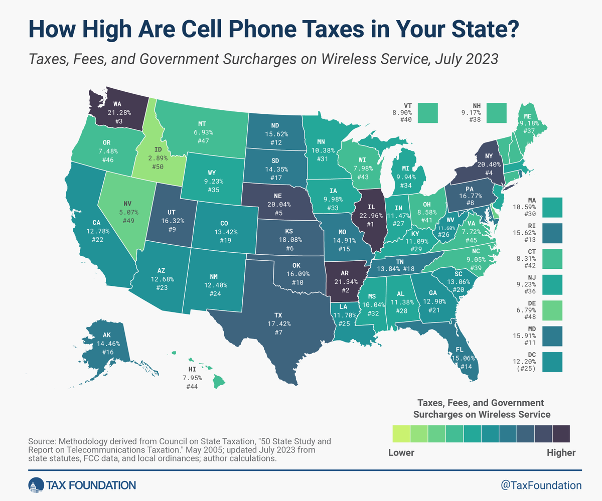 TaxFoundation's tweet photo. How do cell phone taxes compare in your state? https://t.co/OmbH4k7PjI