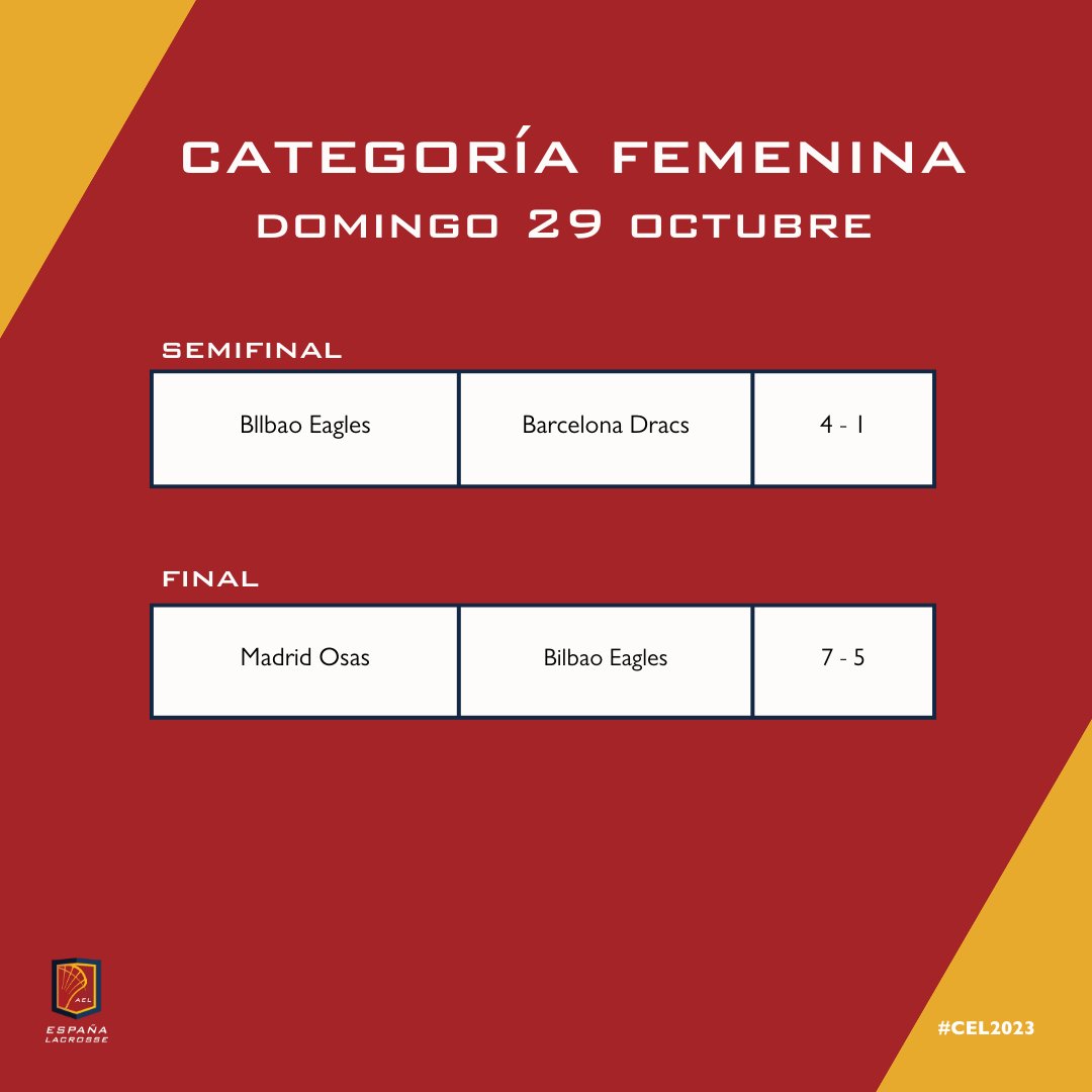 Podéis consultar los resultados de todos los partidos de la Copa de España 2023. Enhorabuena a los campeones Barcelona Dracs y a las campeonas Madrid Osas‼️⁣
Gracias a todos los equipos por participar, a los árbitros por su gran labor y a todos los que han hecho posible💪⁣