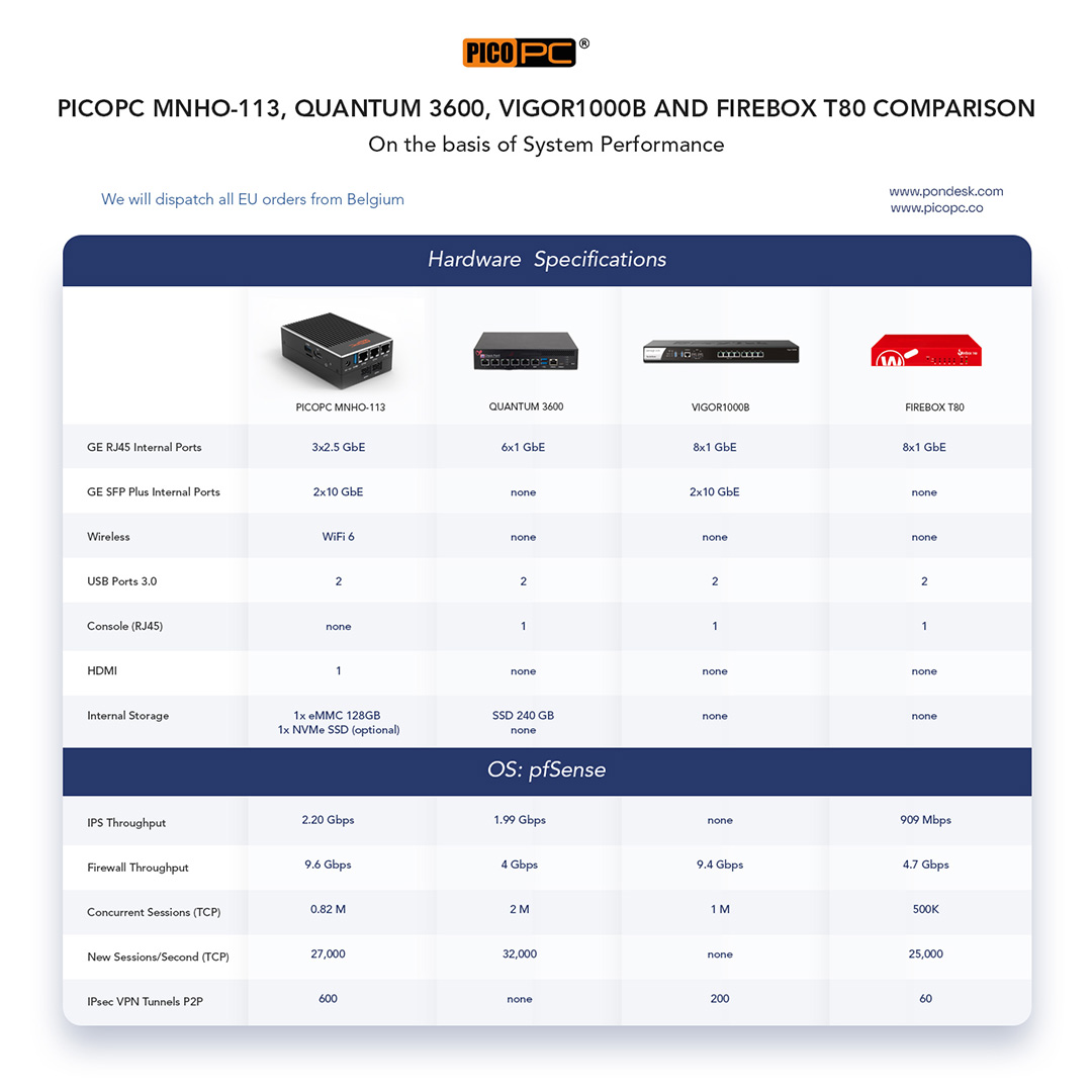 Its amazing features and capabilities make MNHO-113 from PICOPC a superior choice over other models available in the marketplace. 
picopc.co/intel-n6005-3-…
#picopc #pondesk #cybersecurity #firwall #minifirewall #5GCPE #SDWAN #pfSense #Sophos #Arista #Untangle #Linux #Unix