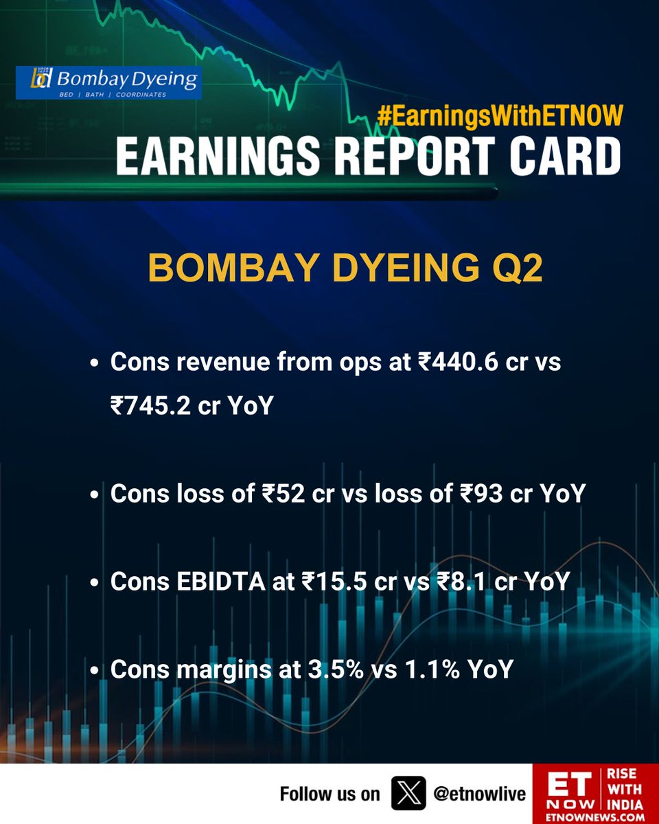 ETNOWlive's tweet image. #Q2WithETNOW | Bombay Dyeing Q2: Cons loss of ₹52 cr; revenue at ₹440.6 cr
 
@BombayDyeing_In #BombayDyeing #StockMarket
