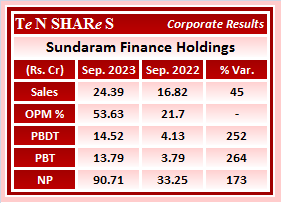 tenshares's tweet image. Sundaram Finance Holdings

#SUNDARMHLD   #Sundaram   #SundaramFinance
 #Q2FY24 #q2results #results #earnings #q2 #Q2withTenshares #Tenshares