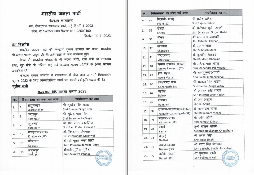 daukiya_dr's tweet photo. भारतीय जनता पार्टी के राजस्थान विधानसभा चुनाव-2023 हेतु आज घोषित प्रत्याशियों को हार्दिक बधाई व शुभकामनाएं। 

आप सभी को अग्रिम जीत की शुभकामनाएँ। https://t.co/EVs8zziC6e