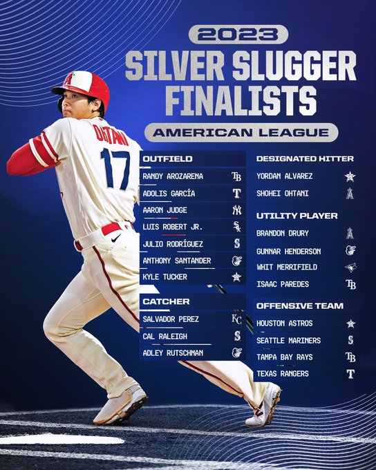 AMERICAN LEAGUE
OF: Randy Arozarena (TB), Adolis García (TEX), Aaron Judge (NYY), Luis Robert Jr. (CWS), Julio Rodríguez (SEA), Anthony Santander (BAL), Kyle Tucker (HOU)
C: Salvador Perez (KC), Cal Raleigh (SEA), Adley Rutschman (BAL)
DH: Yordan Alvarez (HOU), Shohei Ohtani (LAA)
UT: Brandon Drury (LAA), Gunnar Henderson (BAL), Isaac Paredes (TB), Whit Merrifield (TOR)
Offensive Team: Houston Astros, Seattle Mariners, Tampa Bay Rays, Texas Rangers
Pictured: A cutout of Shohei Ohtani mid-swing in an Angels City Connect uniform.