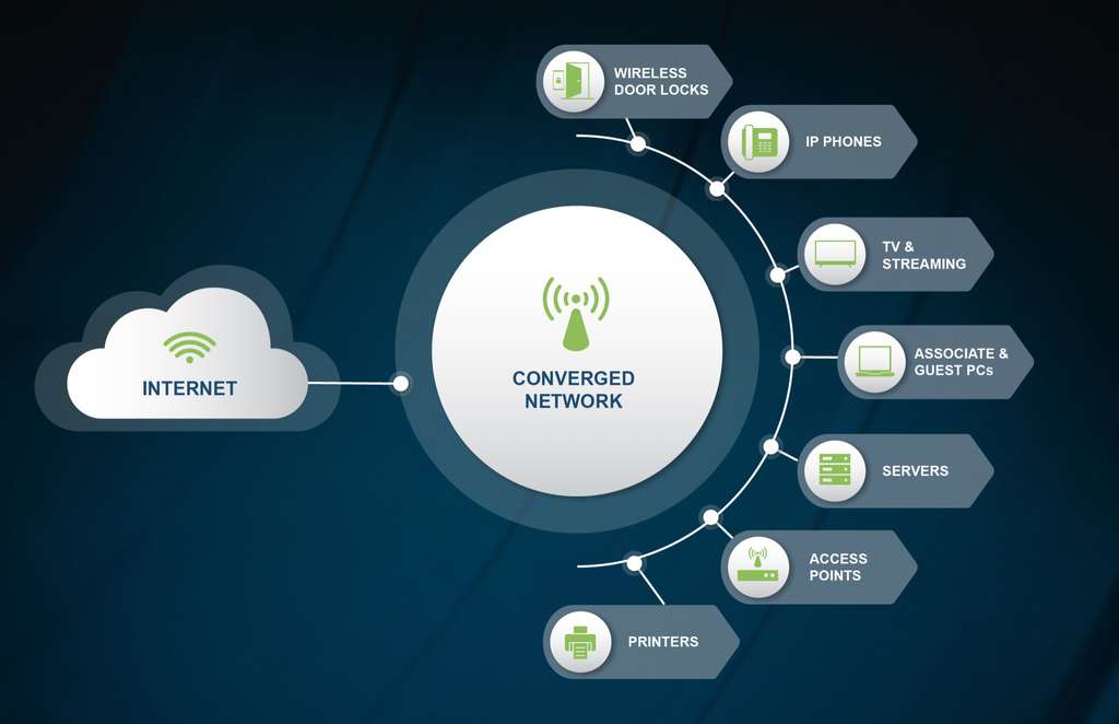 ICYMI What's a converged network, and why is it important? ow.ly/yFIX50Q0i6j. Great post by Richard Wagner #wifi #connectivity #hospitality #hoteltechnology #hotels