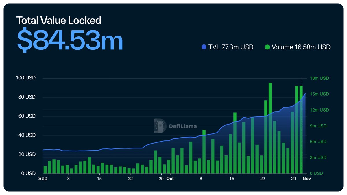 📢Total Value Locked (TVL) on Sui has now surpassed $80M and counting!

This new milestone was reached just four days after surpassing the previous all-time high of $70M. 👀

DeFi momentum can't stop won't stop as the #Suinami continues!🌊