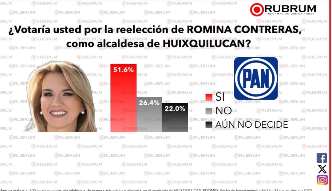 EnriqueVargasdV's tweet photo. En #Huixquilucan vamos a volver a arrasar en el 2024. https://t.co/KT9Au1sV54
