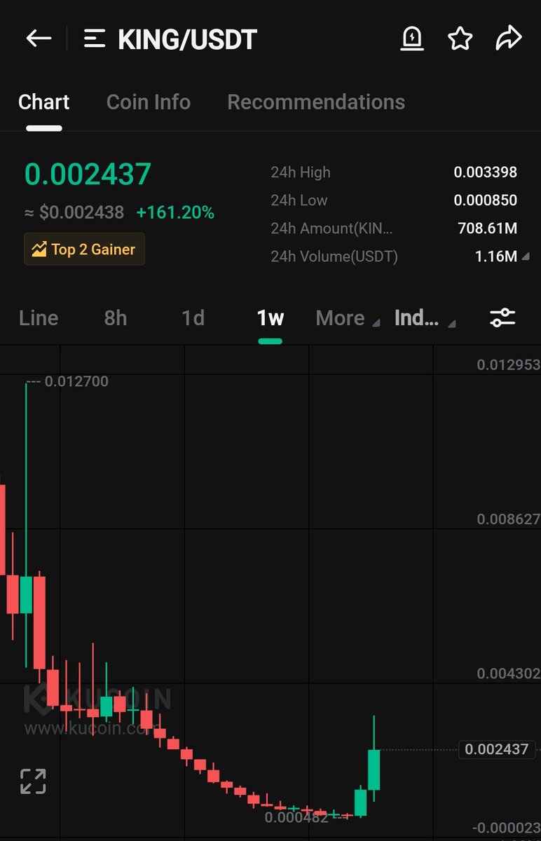Cryptosamuraiu's tweet photo. $stnd
Bottomed and bullish coin🚀🚀🚀
Looking same pattern as $king 🚀

Tp:-$0.0.06

$ggg $king $otk $melos $jam $phnx $zee $polc
$stnd will go same as other kucoin gems... https://t.co/PQA4P0c093