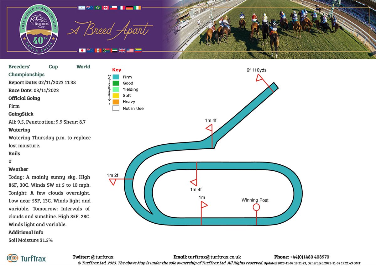 Turf track remains Firm GoingStick: 9.5 @santaanitapark ahead of 40th @BreedersCup World Championships Sunny 30C watering Thurs pm #BC23