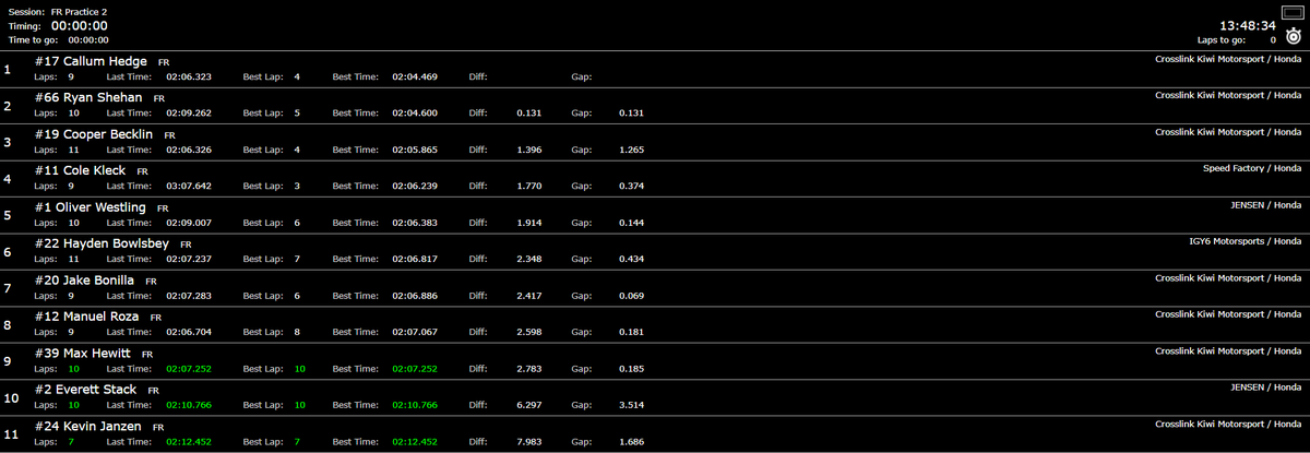 FSAmericas's tweet photo. FR AMERICAS | ๐บ๐ธ Results of Free Practice 2 at COTA
1๏ธโฃ ๐ณ๐ฟ #CallumHedge
2๏ธโฃ ๐บ๐ธ @RyanShehanRace
3๏ธโฃ ๐บ๐ธ @CooperBecklin
4๏ธโฃ ๐บ๐ธ #ColeKleck
5๏ธโฃ ๐ธ๐ช #OliverWestling
6๏ธโฃ ๐บ๐ธ #HaydenBowlsbey
7๏ธโฃ ๐บ๐ธ @jake_bonilla_
8๏ธโฃ ๐ฒ๐ฝ @ManuelRoza12
9๏ธโฃ ๐บ๐ธ #MaxHewitt
๐ ๐บ๐ธ #EverettStack
#FRAmericas https://t.co/rrYsa7KmoT