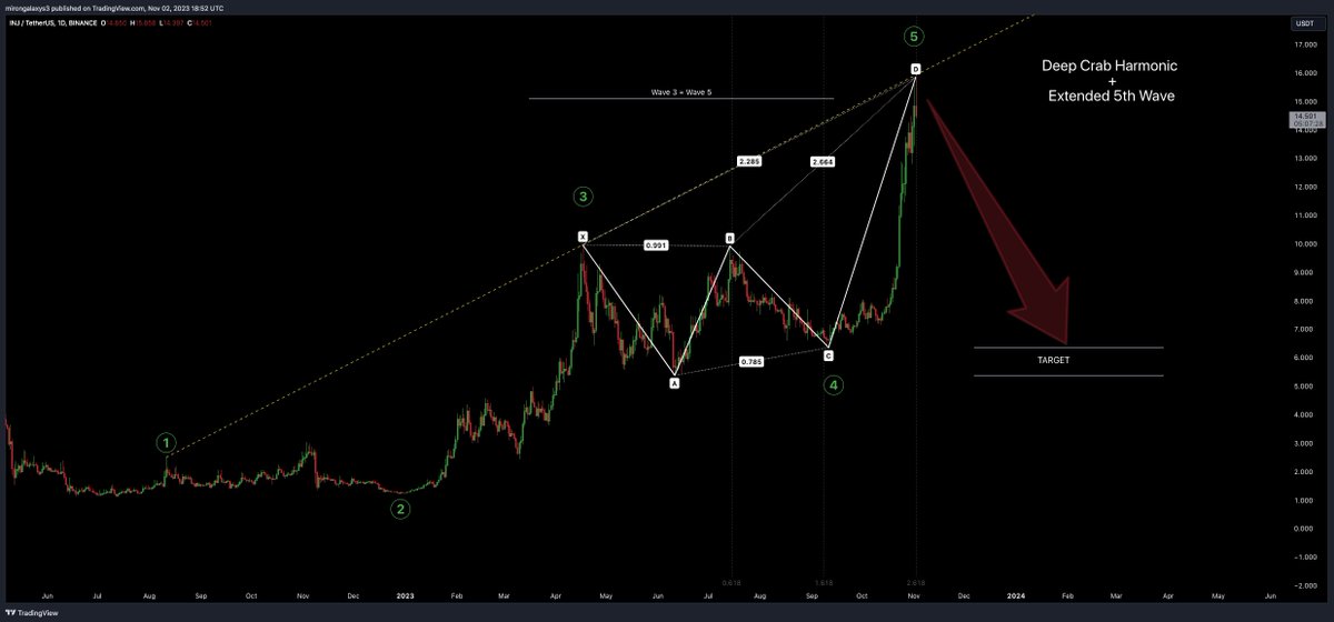 Perfection! See you below 7 dollars for an $INJ #INJ #Injective