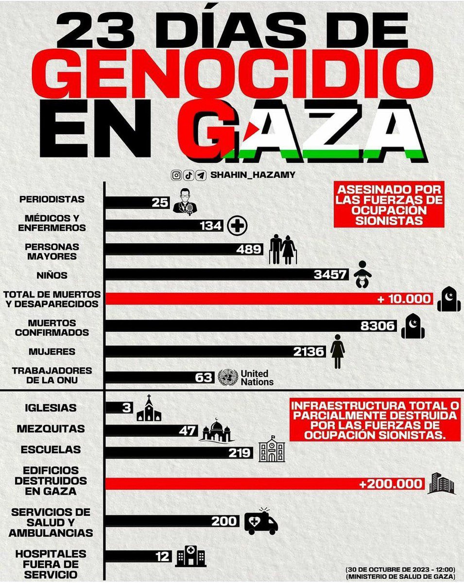 ManuPineda's tweet photo. 🔴 Estas son las cifras de un genocidio. El régimen israelí está llevando a cabo un holocausto en #Gaza 🇵🇸 mientras la #UE 🇪🇺 calla de manera cómplice.

En 23 días han asesinado a más de 10.000 personas cuyo único delito ha sido nacer palestino. Han asesinado a 3.500 niños, más que en todas las guerras que se vivieron en 2022 en todo el planeta. También a 29 periodistas, porque no quieren que nadie cuente su barbarie, y a 63 trabajadores de la UNRWA.

No vale la equidistancia. Es el momento de llenar las calles y movilizarnos hasta que la presión internacional acabe con la ocupación y el genocidio israelí contra Palestina.

#GazaGenocide #GazaUnderFire