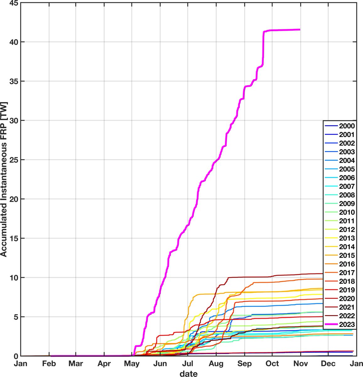 1/n: With the onset of active cool-season weather across Canada in late Sept., the off-switch for the superlative 2023 fire-season has been finally been thrown. The season started early, ended late, and exceeded the previous maximum by a factor of 4. #pyrocene #canadianwildfires