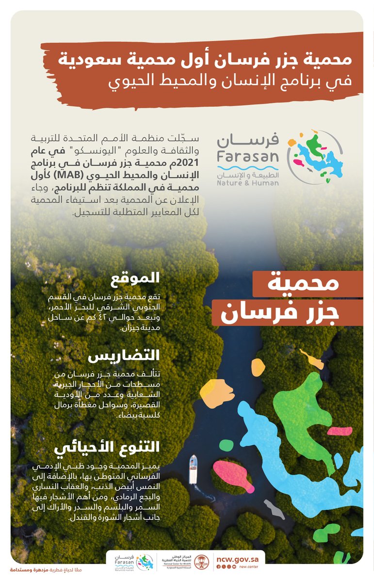 محمية جزر فرسان أول محمية سعودية تسجل في برنامج الإنسان والمحيط الحيوي(MAP)، في إنجاز نوعي يضاف للحياة الفطرية في المملكة.

#فرسان_الطبيعة_والإنسان
#الإنسان_والمحيط_الحيوي
#BiosphereReserves