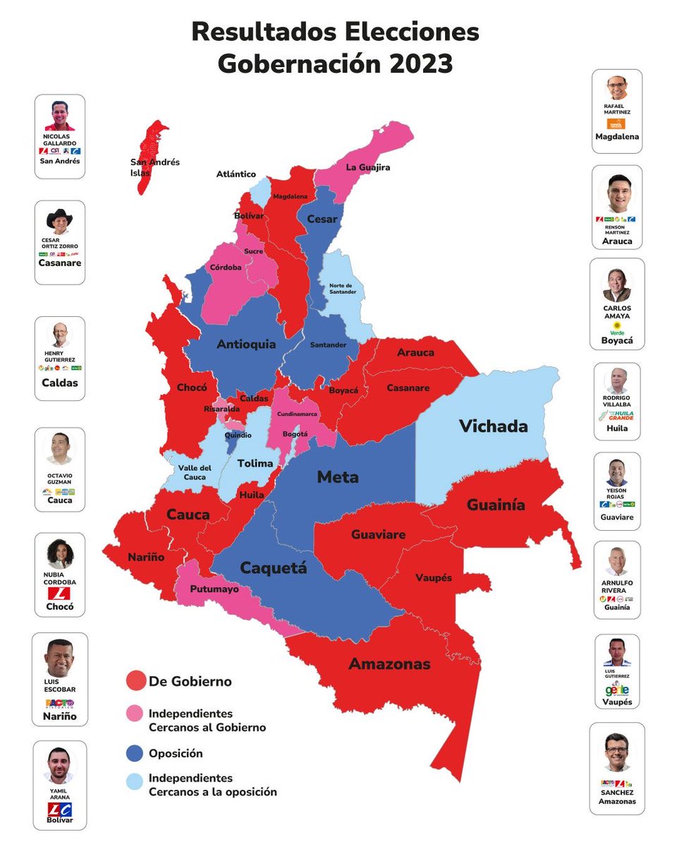 Este es el mapa político de Colombia en las elecciones pasadas. En rojo fuerte las gobernaciones ganadas por los movimientos y personas que estuvieron conmigo en la primera vuelta presidencial. En azul fuerte las gobernaciones ganadas por la oposición.

En rosado independientes