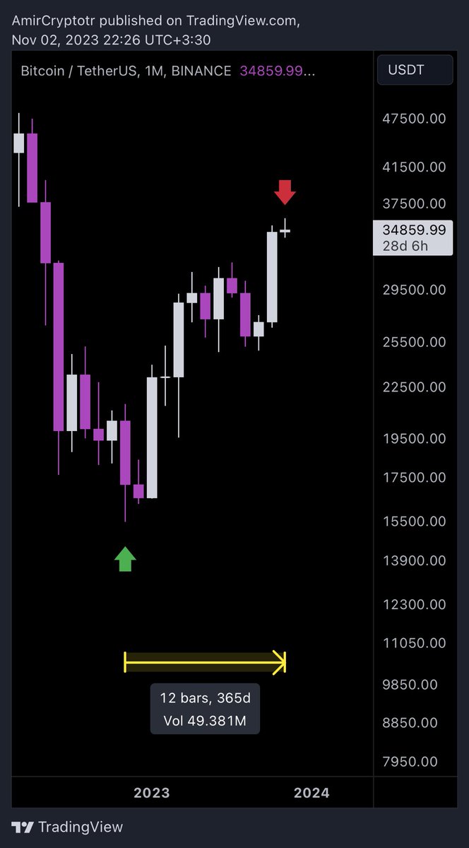 Amir_Cryptotr's tweet image. باورتون میشه که یکساله در بازار صعودی هستیم؟

🔴نوامبر ۲۰۲۲: بیتکوین 15000 دلار
🟢نوامبر ۲۰۲۳: بیتکوین 35000 دلار

132% رشد 📈

#bitcoin