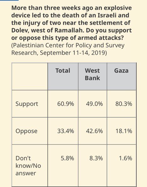 AGHamilton29's tweet photo. One thing I don’t think a lot of people realize is that Palestinians in the West Bank, while obviously not moderates, are significantly less supportive of terrorism against Israelis relative to Gaza residents living under Hamas.  

The reason is obvious: The conditions in the WB are significantly better than Gaza because the government there, while corrupt, does not spend all their resources and time focused on killing Israelis.