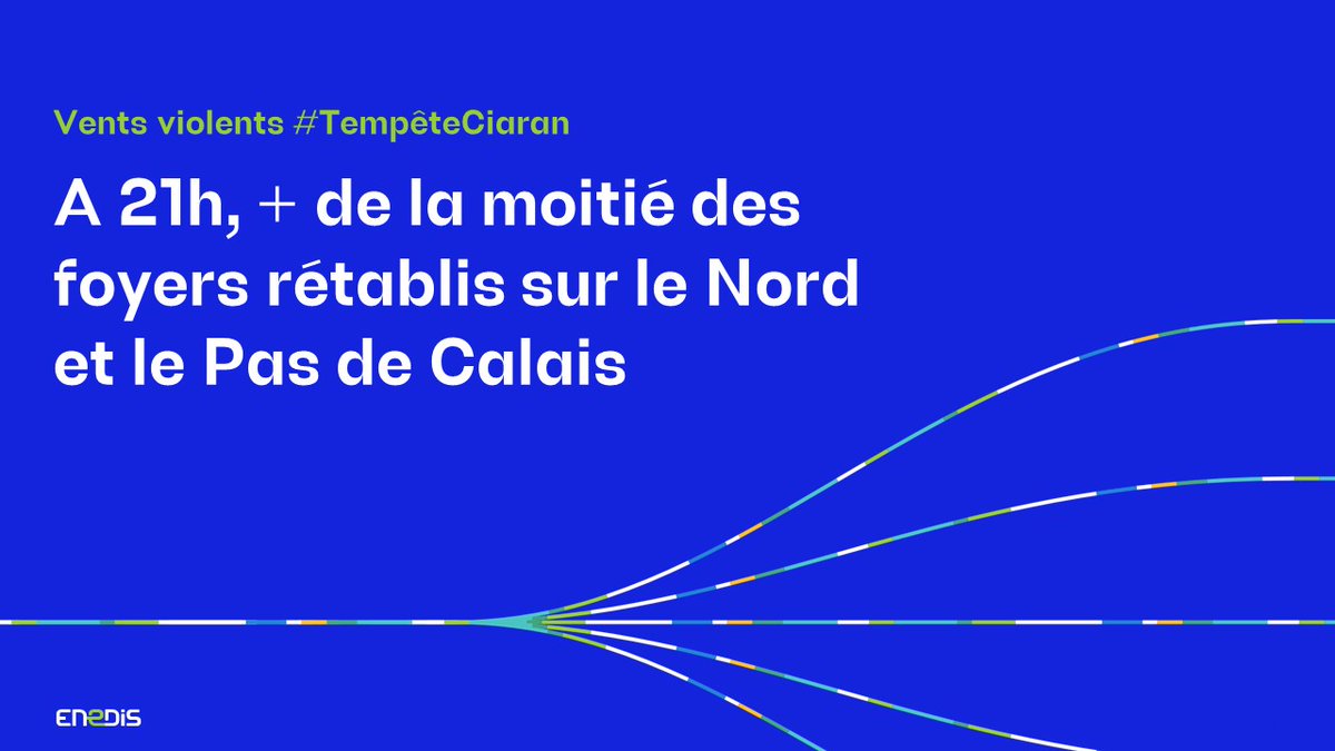 enedis_hdf's tweet photo. 🌪️#TempêteCiaran Nos 400 salariés et prestataires restent fortement mobilisés ce soir pour rétablir un maximum de clients au plus vite. Dans le #NPDC, en fin de soirée, 17 000 clients resteront encore privés d'⚡️, avec des incidents qui se sont déclarés jusqu’en début de soirée. https://t.co/omVMPBQwmb