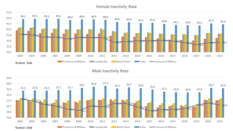 Inactivity rate in Milan: a comparison between men and women shows a decreasing inactivity rate for women. But this value remains higher than the inactivity rate of men (22% vs. 28%). citilab.unimib.it/interact-with-… #CITILabproject #socialinvestment #labourmarket #inequalities #Milano