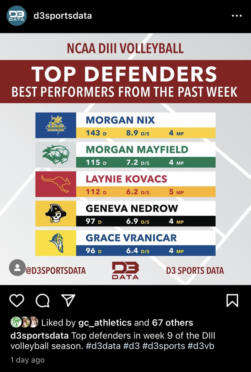 GC_PrideVball's tweet photo. Pretty excited to see two of our players honored by D3Sports. Congrats! #oneTeam #oneFamily #onePride https://t.co/DNwo938VGc