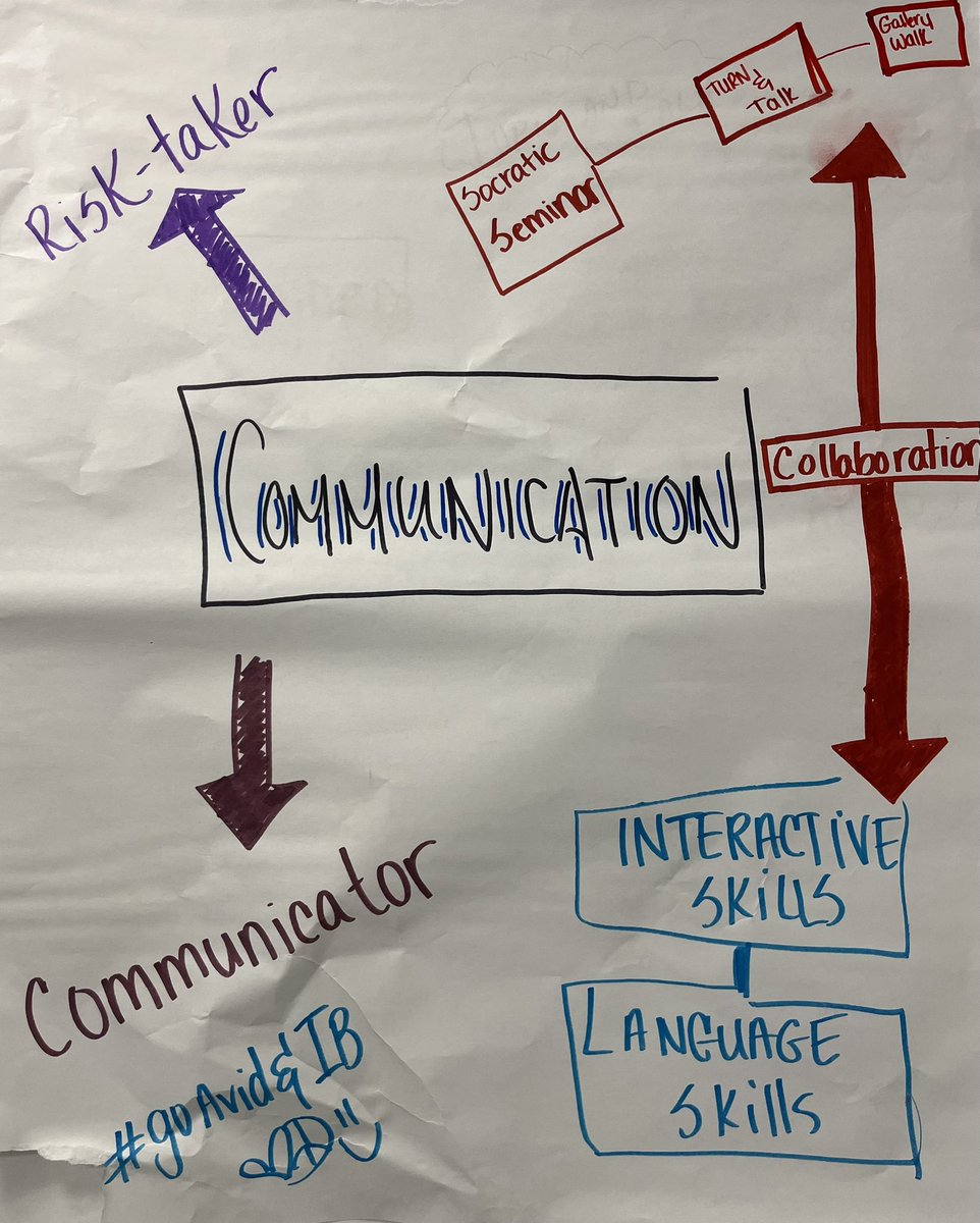 coachboruch's tweet photo. Yesterday was an inspiring day of @iborganization and @AVID4College #professionaldevelopment @FHH_FalconFuryππ‘We delved into #ATLskills #mindmaps & #interactivenotebooks, equipping our #Falcon educators with dynamic tools to elevate #studentlearning #IBforAll @IBinPBCSD @pbcsd https://t.co/CQxzdHBNdU