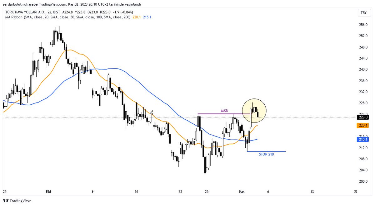 criptobulut's tweet photo. #bist100 2H GRAFİK 
🔴Endeks pozitif sinyal yok.
🟢Endeks için olumlu diyebileceğimiz ve endeksteki ağırlık oranı yüksek olan #thyao #tuprs #bımas grafiklerinde Endeksten beklediğimiz hareketler gerçekleşmiştir.
🔸️Stop seviyesi belirleyip risk almaya değer görüyorum
#borsa https://t.co/uYqSyFDS6O