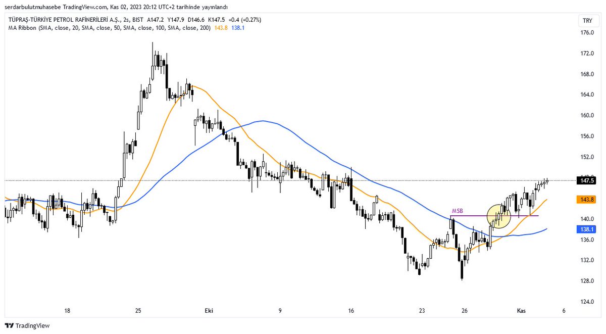 criptobulut's tweet photo. #bist100 2H GRAFİK 
🔴Endeks pozitif sinyal yok.
🟢Endeks için olumlu diyebileceğimiz ve endeksteki ağırlık oranı yüksek olan #thyao #tuprs #bımas grafiklerinde Endeksten beklediğimiz hareketler gerçekleşmiştir.
🔸️Stop seviyesi belirleyip risk almaya değer görüyorum
#borsa https://t.co/uYqSyFDS6O