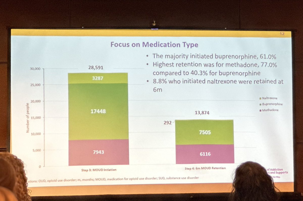 liebschutz's tweet photo. Among NY Medicaid beneficiaries who start MOUD, highest retention in Methadone at 77%, lowest in Naltrexone at 9% #AMERSA2023 https://t.co/XuyM2KQkx3