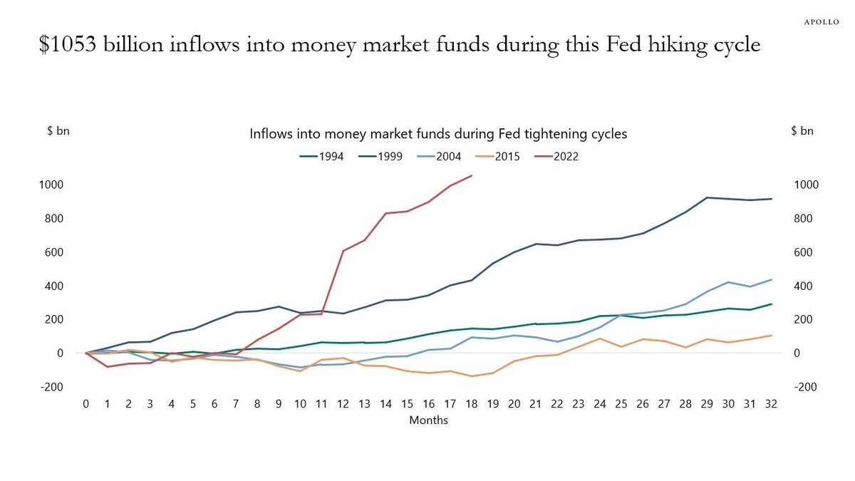 KobeissiLetter's tweet photo. JUST IN: Money market funds have officially seen over $1 trillion of inflows since the Fed started raising rates.

To be exact, money market funds have seen $1.053 trillion of inflows since March 2022.

This is, by far, the fastest ever move into money market funds in recent history.

The regional banking crisis and return of volatility only amplified this trend.

Why keep your money in the bank when you can make 5% risk-free?