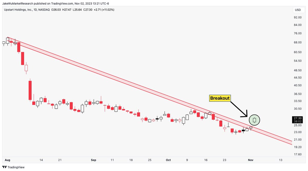 Jake__Wujastyk's tweet photo. $UPST #UPST Big-time breakout today. https://t.co/CqJ1SgnQ4u