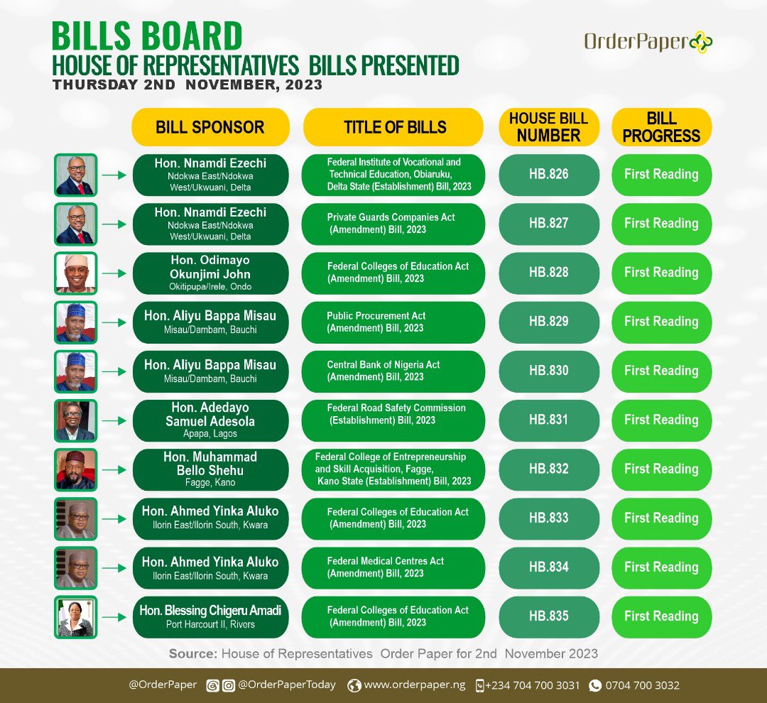 OrderPaper's tweet photo. Here are bills presented in the @NGRSenate and the @HouseNGR today, Thursday, November 2, 2023.

Were you aware of these bills? 

Did your lawmaker make the list today, or do you need to start asking questions! 😉

#BillsBoard #OrderPaperNG #Parliament https://t.co/qclKLzF667