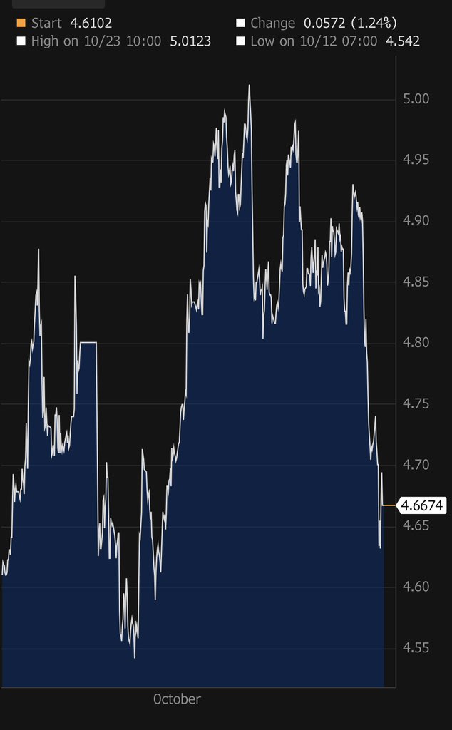 This sort of yield volatility is not normal for a security — the US 10 year government bond — that serves as an important benchmark for the financial system, domestically and beyond. 
It is also not desirable as it undermines constructive financial intermediation, harms the