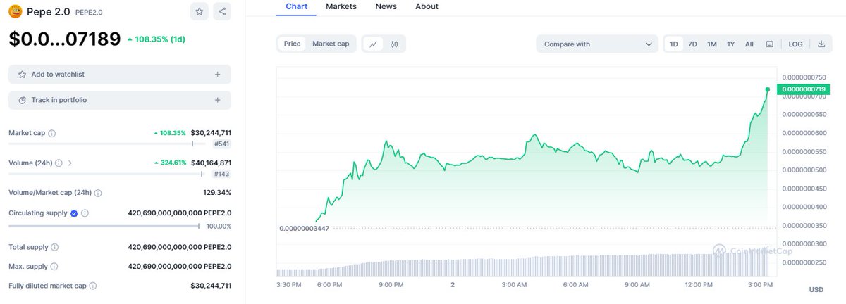 Pepe 2.0 #PEPE2 (@pepe2coineth) on Twitter photo Hello $30M MC! Pepe 2.0 isn't stopping. We have the strongest community in crypto. #PEPE2 Hello $30M MC! Pepe 2.0 isn't stopping. We have the strongest community in crypto. #PEPE2
