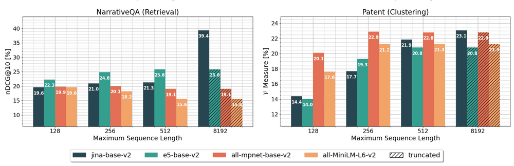 MultiplatformAI's tweet image. Jina AI introduces 'jina-embeddings-v2,' the world's first 8K open-source text embedding model

#academicpaper #AI #AItechnology #artificialintelligence #BaseModel #benchmarkperformance #ConversationalAI #embeddingAPIplatform #financialforecasting

multiplatform.ai/jina-ai-introd…