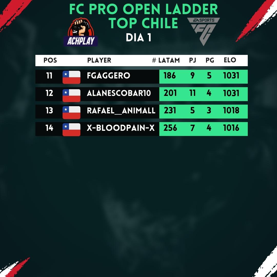 EA FC PRO OPEN LADDER TOP CHILE

Día 1 del Open Ladder #2, 14 chilenos dentro de los mejores 256 players del continente los cuales clasificarían al FC Open Regional el cual se llevara a cabo dentro de 2 semanas mas.