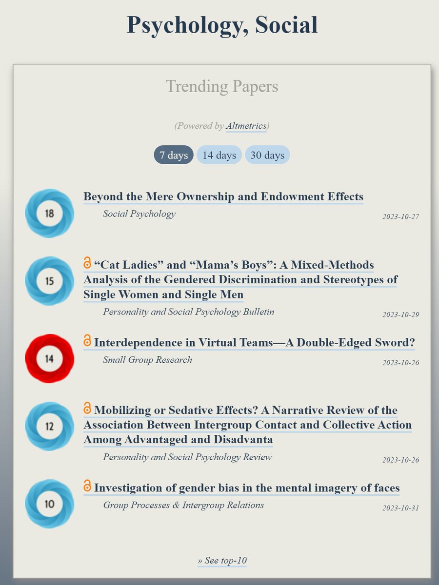 OOIR (@observeir) on Twitter photo Trending in #SocialPsychology:
ooir.org/index.php?fiel…
1) Beyond the Mere Ownership & Endowment Effects (<a href="/SocPsy_journal/">Social Psychology</a>)
2) “Cat Ladies” & “Mama’s Boys”: Stereotypes of Single Women & Single Men
3) Interdependence in Virtual Teams (<a href="/SGRjournal/">Small Group Research</a>)
4) Intergroup Contact Among Trending in #SocialPsychology:
ooir.org/index.php?fiel…
1) Beyond the Mere Ownership & Endowment Effects (<a href="/SocPsy_journal/">Social Psychology</a>)
2) “Cat Ladies” & “Mama’s Boys”: Stereotypes of Single Women & Single Men
3) Interdependence in Virtual Teams (<a href="/SGRjournal/">Small Group Research</a>)
4) Intergroup Contact Among