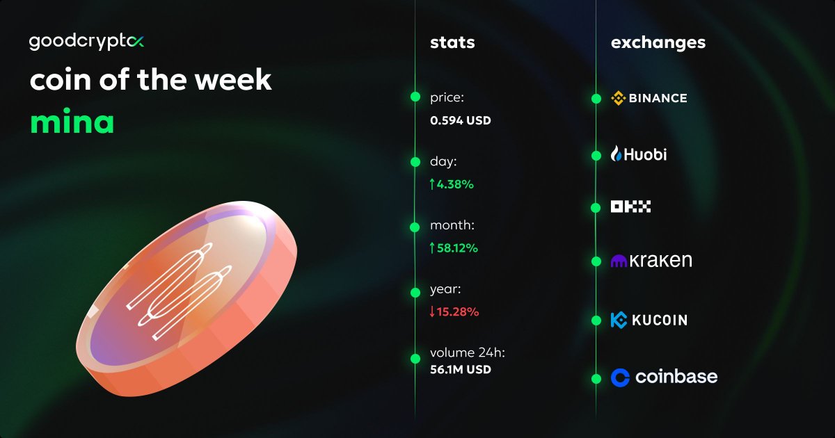 GoodCryptoApp's tweet photo. Ⓜ️ Coin of the Week: @MinaProtocol
Mina is a revolutionary "succinct blockchain" meticulously crafted to minimize computational demands while optimizing the efficiency of DApps.
📱 Trade $MINA in the #GoodCrypto App - https://t.co/vHNhZO5jiq
#goodcryptoXtop #topcryptocoin https://t.co/yrtHFEtQEX