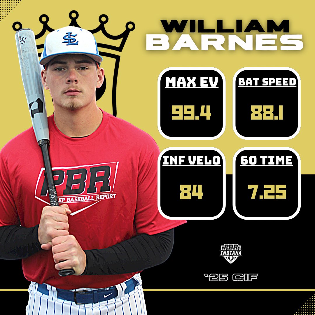 PrepBaseballIN's tweet photo. 𝐔𝐧𝐜𝐨𝐦𝐦𝐢𝐭𝐭𝐞𝐝 𝐒𝐩𝐨𝐭𝐥𝐢𝐠𝐡𝐭

‘25 CIF William Barnes (@wbarnes2025)

Standout performer at the #FallStateGames23

Sturdy, 6’2’’ 220 lb RHH impressed w/ power to all fields. On the barrel often. 

Bat speed👍

👤PROFILE: https://t.co/7oIk0ZZZ9L https://t.co/pzN8JCWydv