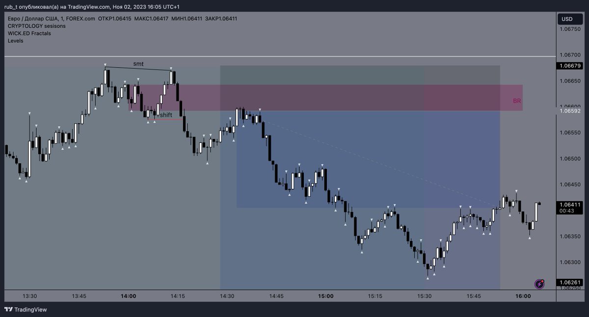 rub_tra's tweet photo. $EU 🇪🇺/🇺🇸 +2 R

- SMT $DXY
- SHIFT
- BREAKER https://t.co/rskUESfFNF